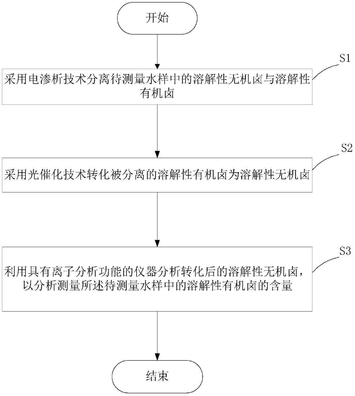 A method and system for measuring the content of dissolved organic halogen in water