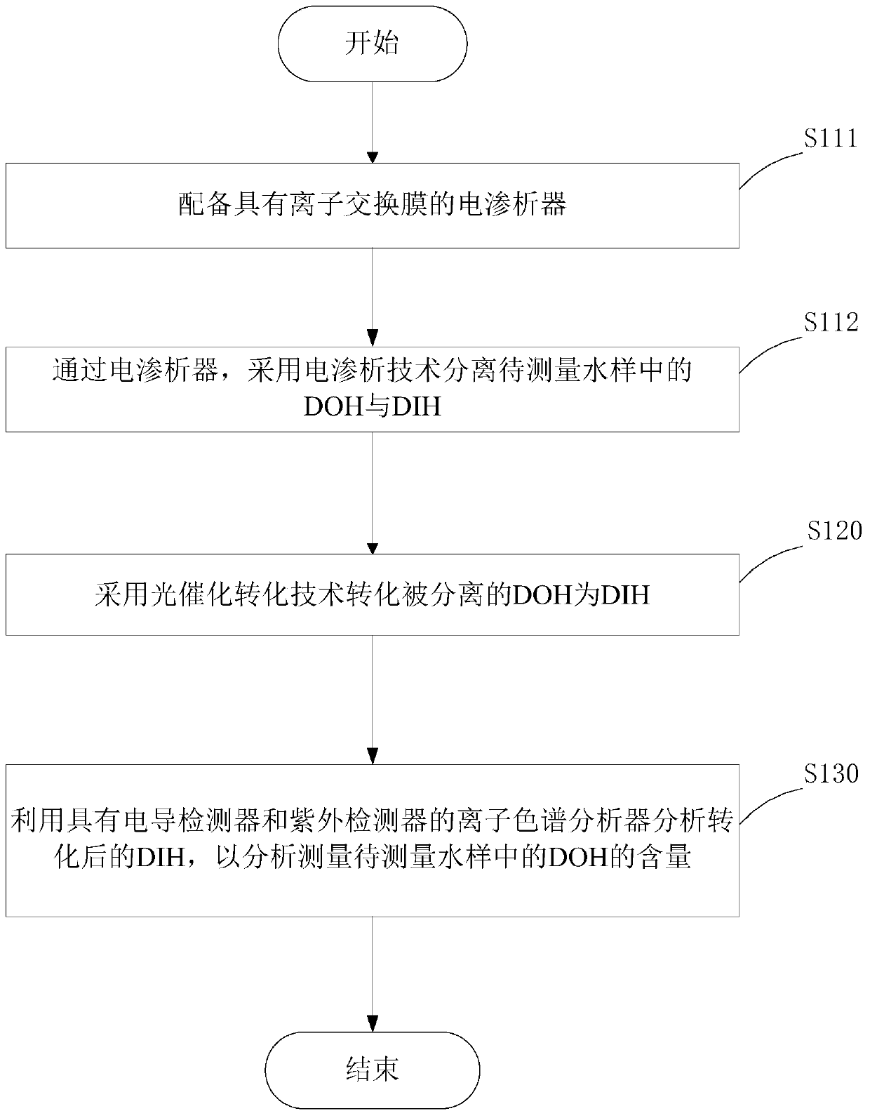 A method and system for measuring the content of dissolved organic halogen in water