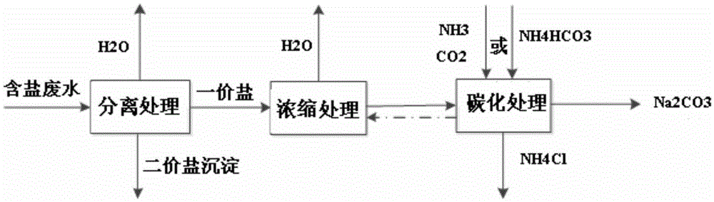 Method for co-producing sodium carbonate and ammonium chloride by utilizing salt-containing wastewater