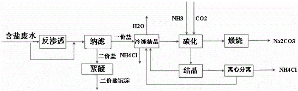 Method for co-producing sodium carbonate and ammonium chloride by utilizing salt-containing wastewater