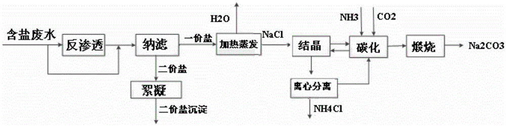 Method for co-producing sodium carbonate and ammonium chloride by utilizing salt-containing wastewater