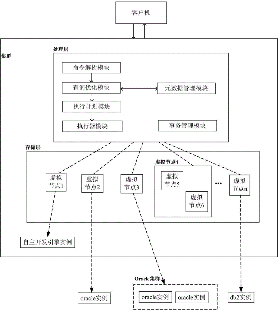 Database cluster for mixing various heterogeneous data sources and implementation method