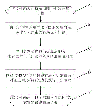 Annealing strategy-based layout method for circle packing problem