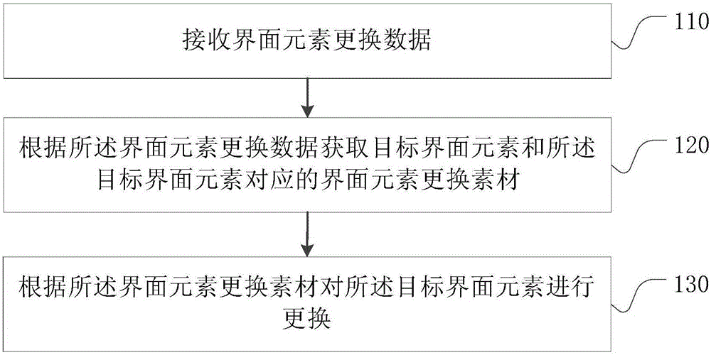 Interface element change method and device