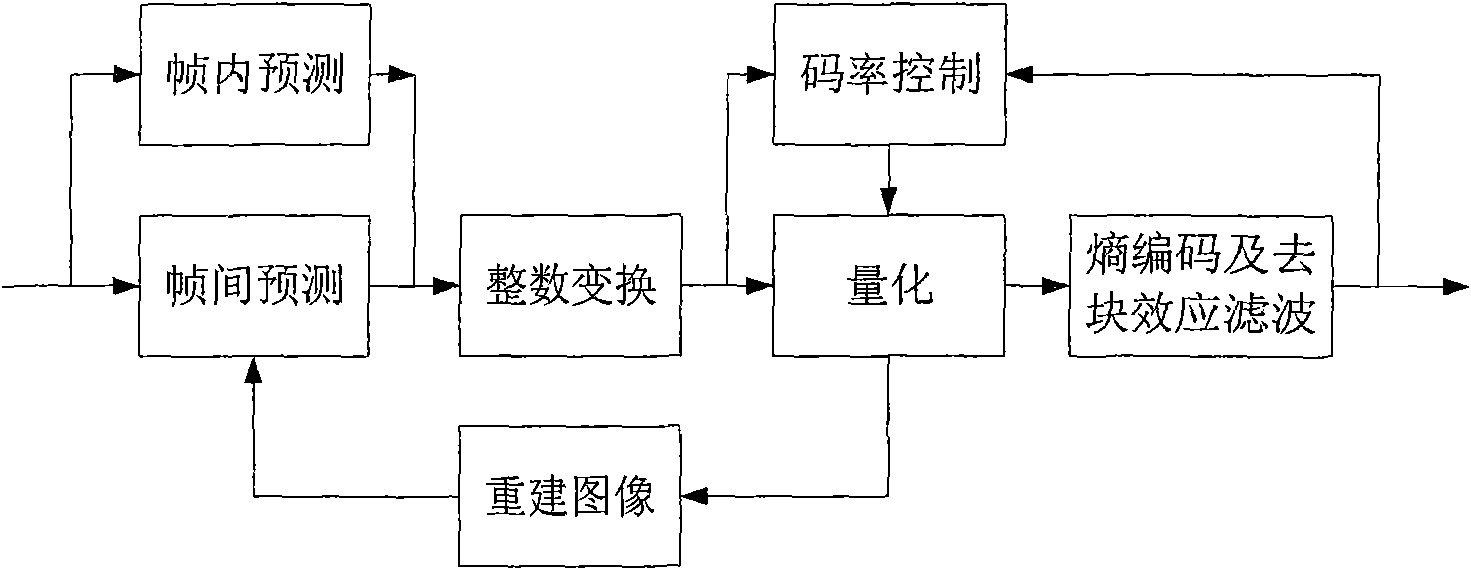 Method for confirming initial quantization step in code rate control