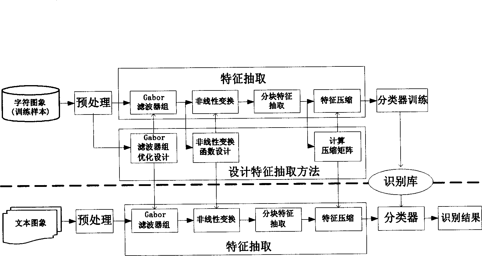 Character identification technique based on Gabor filter set