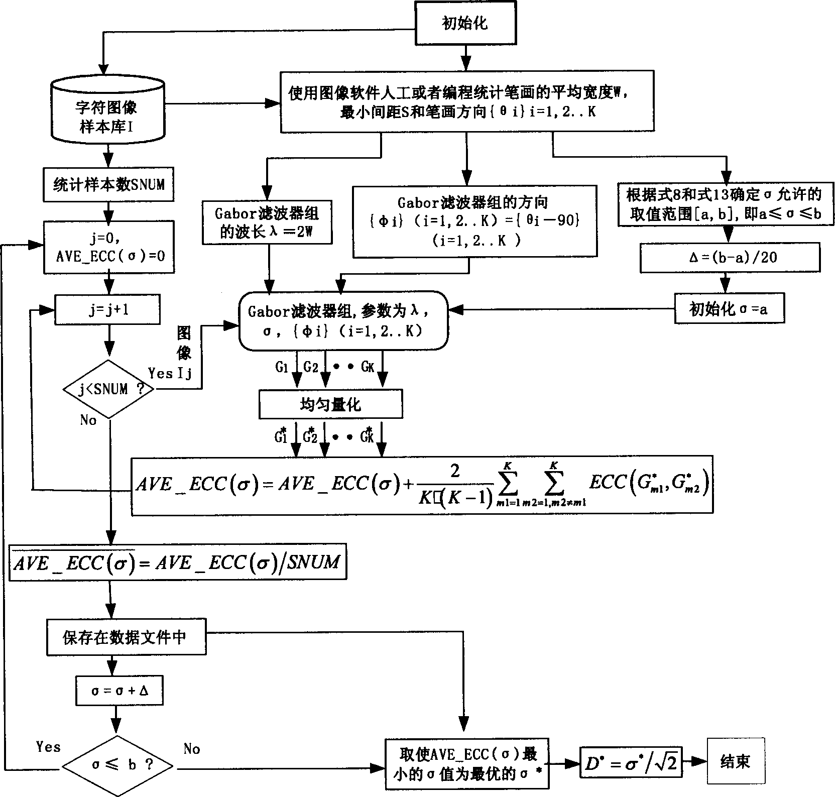 Character identification technique based on Gabor filter set