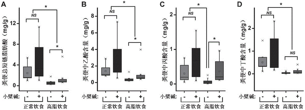 Method for improving intestinal colony structure and application