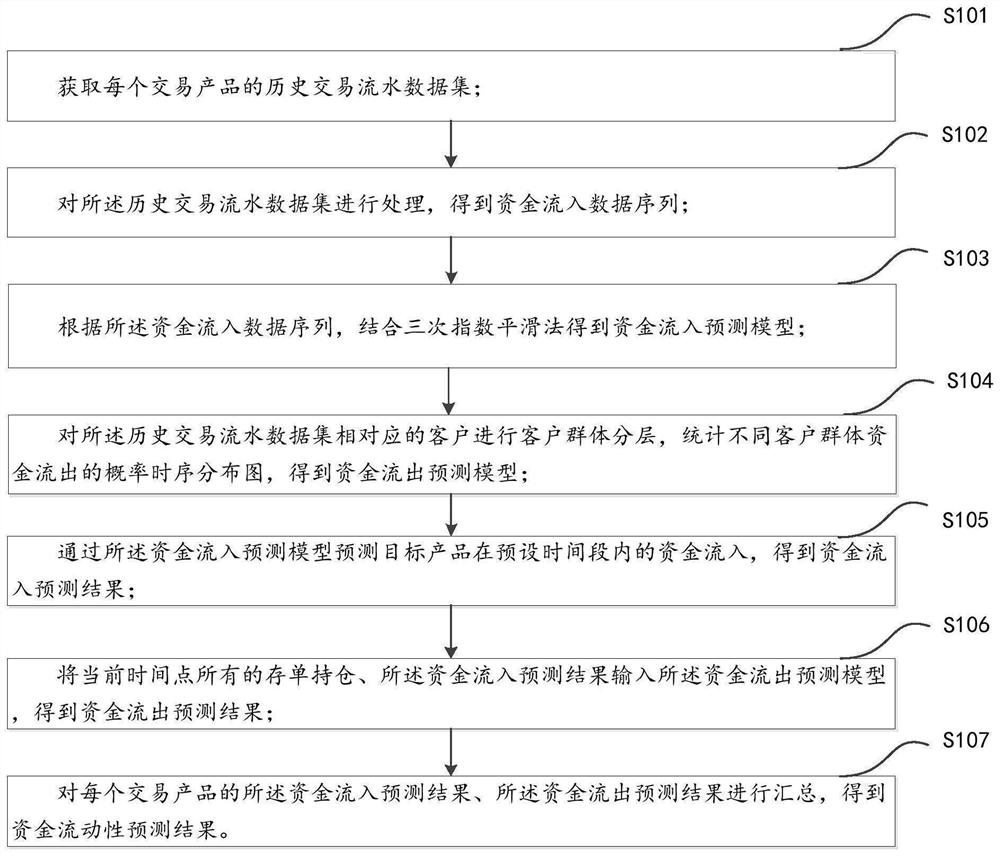 Fund mobility prediction method and device based on time sequence characteristic decomposition, and electronic equipment