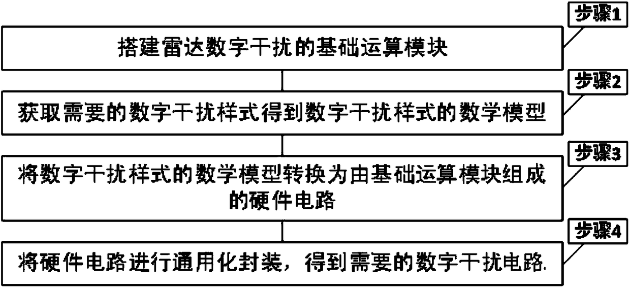 Method for generating radar digital interference based on System Generator