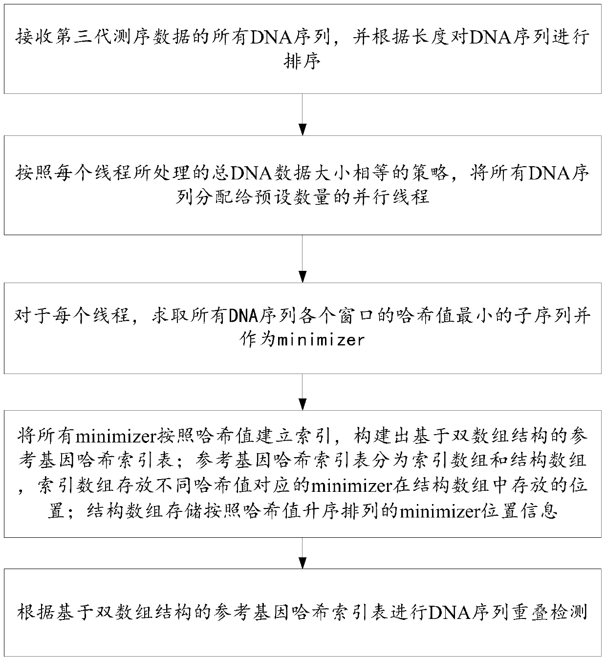 Three-generation sequencing data overlapping detection method and system