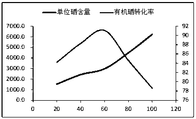 Selenium-enriched yeast culture process and optimizing method thereof