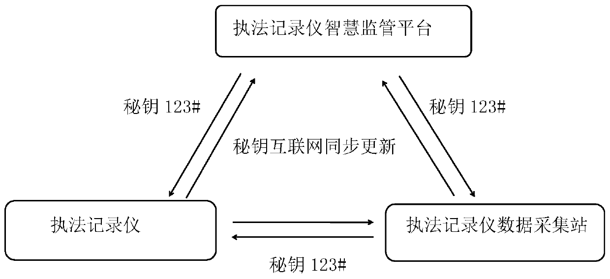 Law enforcement recorder intelligent supervision platform and system and law enforcement recorder