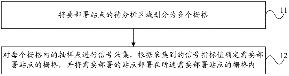 Selection method and equipment of site locations and selection method and equipment of grids