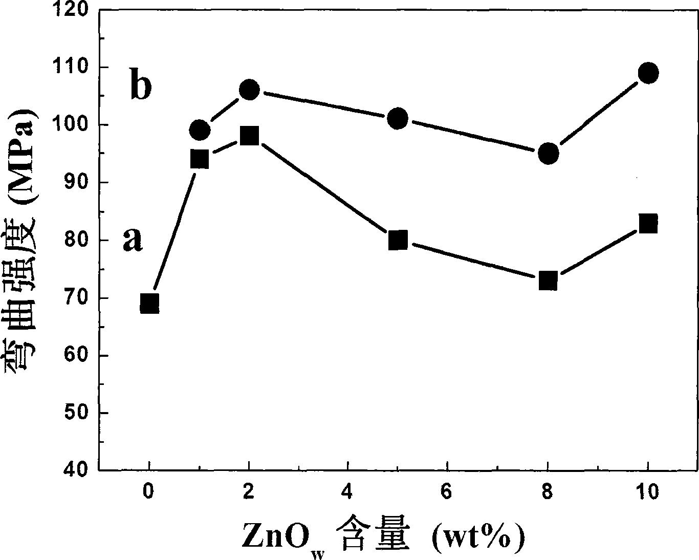 Sb2O3 doped ZnOw/PZT two-phase piezoelectric composite ceramic and preparation thereof