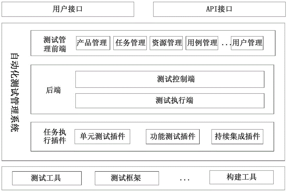 Agility-oriented automatic test management system and method