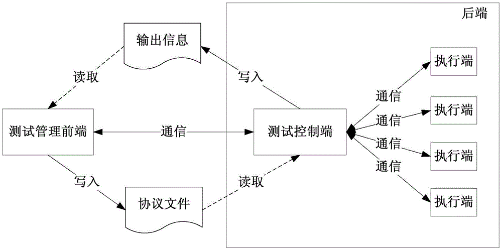 Agility-oriented automatic test management system and method