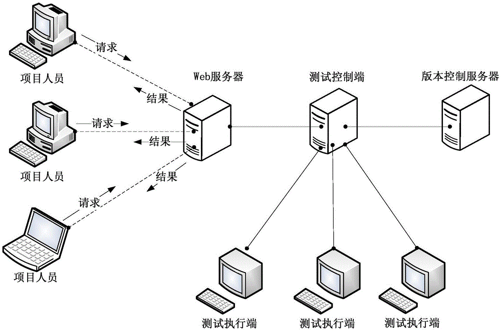 Agility-oriented automatic test management system and method