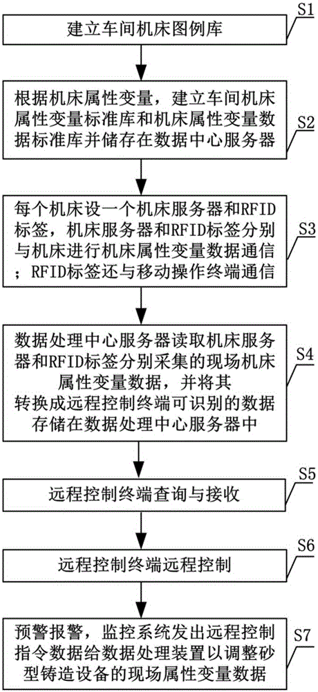 Workshop machine tool distributed management method based on RFID