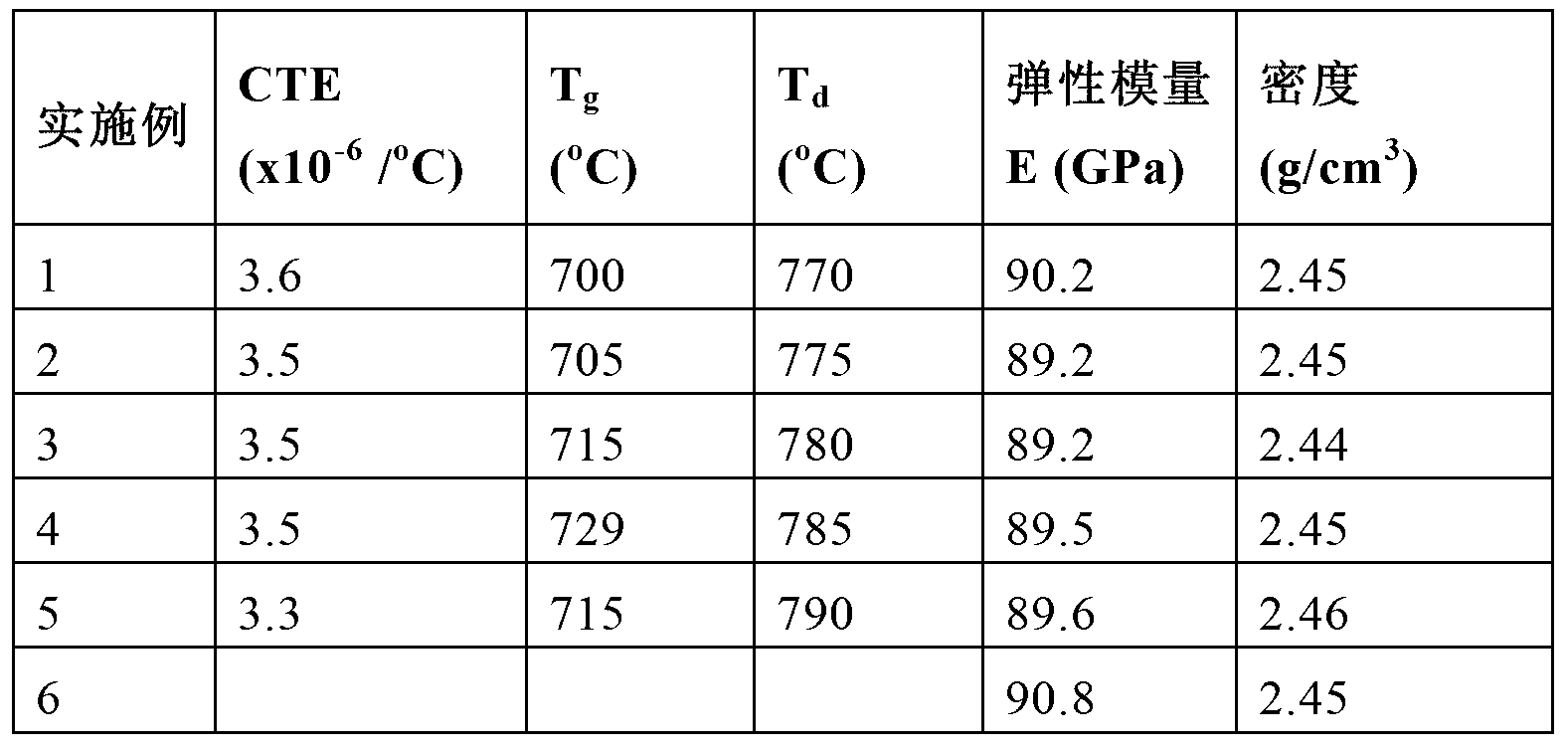 Glass composition with low coefficient of thermal expansion, and glass fiber produced from same