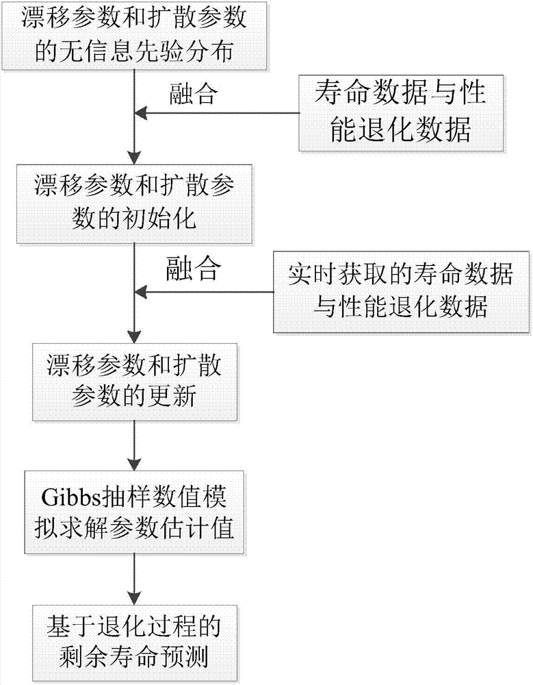 Stand-alone residual life prediction method for integrating life data and performance degradation data