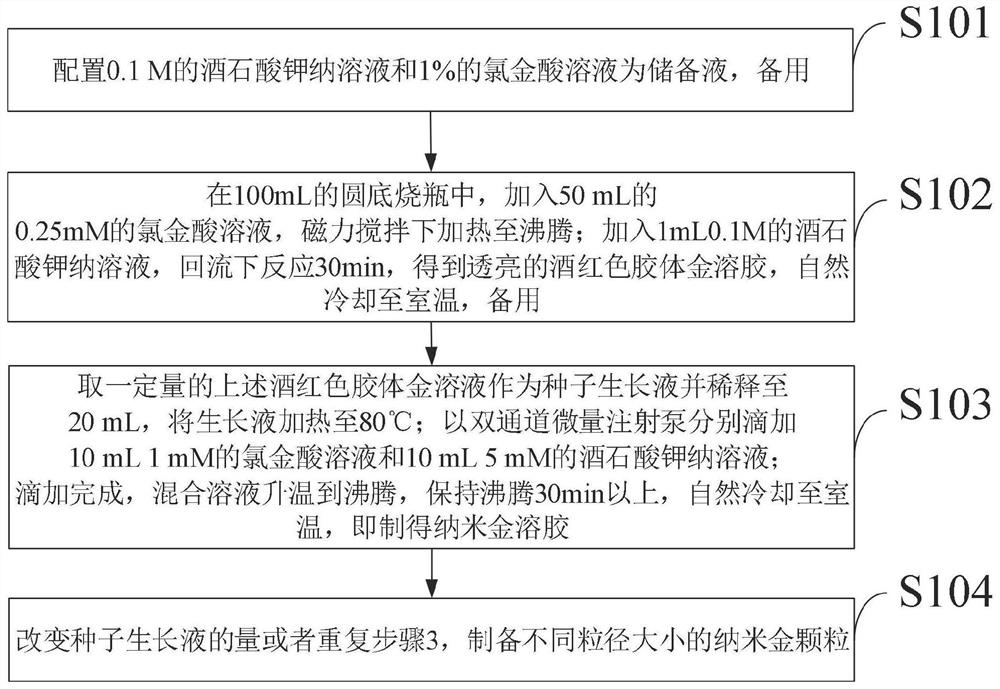 A kind of preparation method of nano-gold particles with different particle sizes