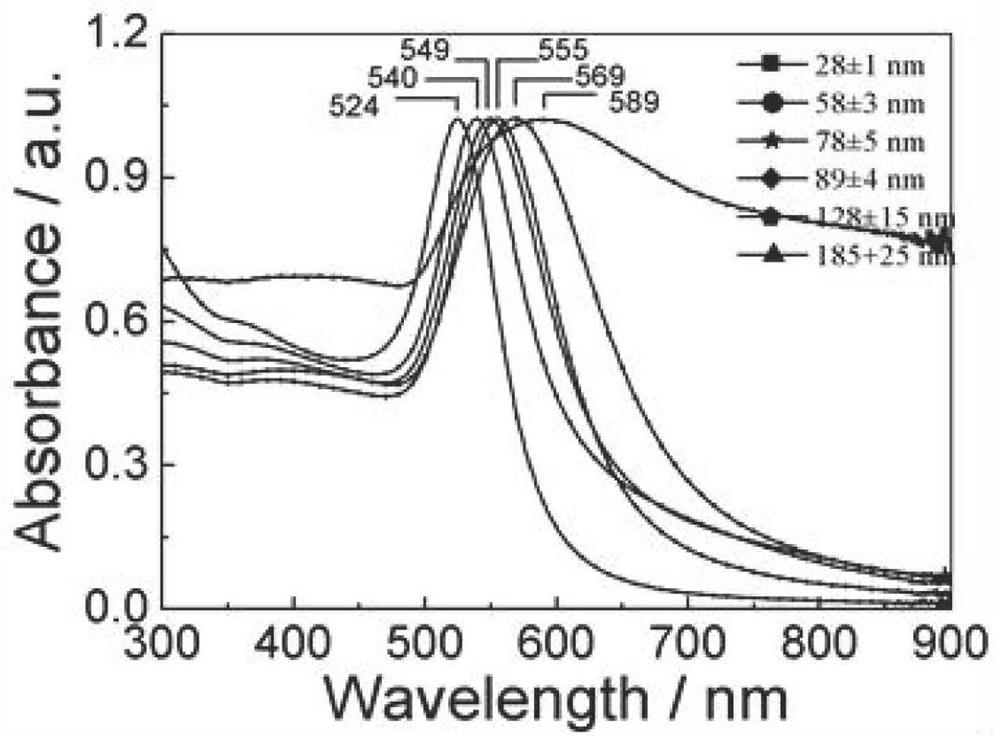 A kind of preparation method of nano-gold particles with different particle sizes