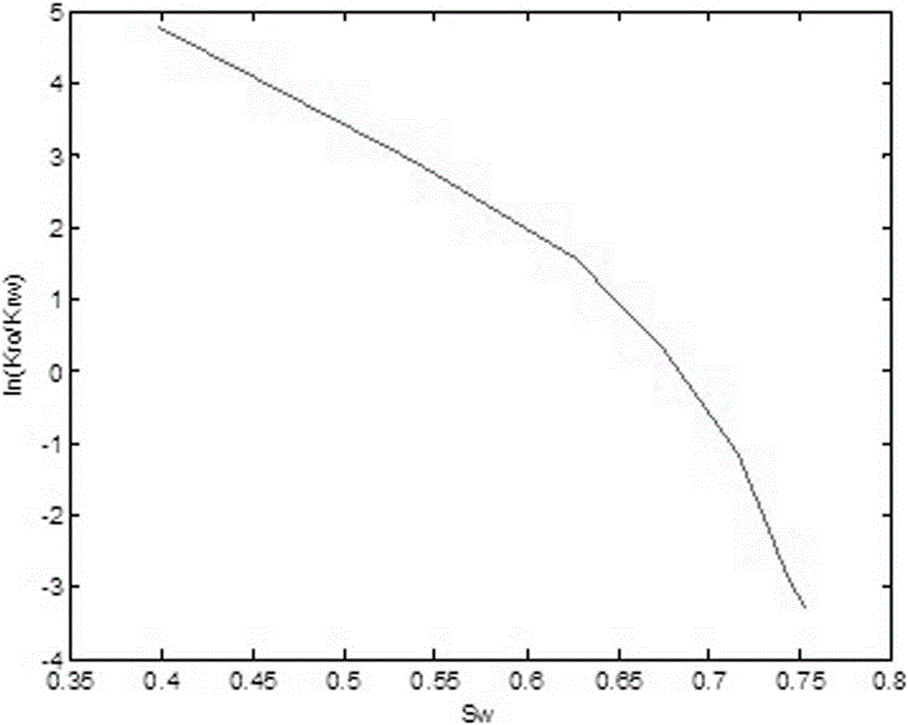 Extremely high water-containing period cumulative oil production and recovery rate prediction method