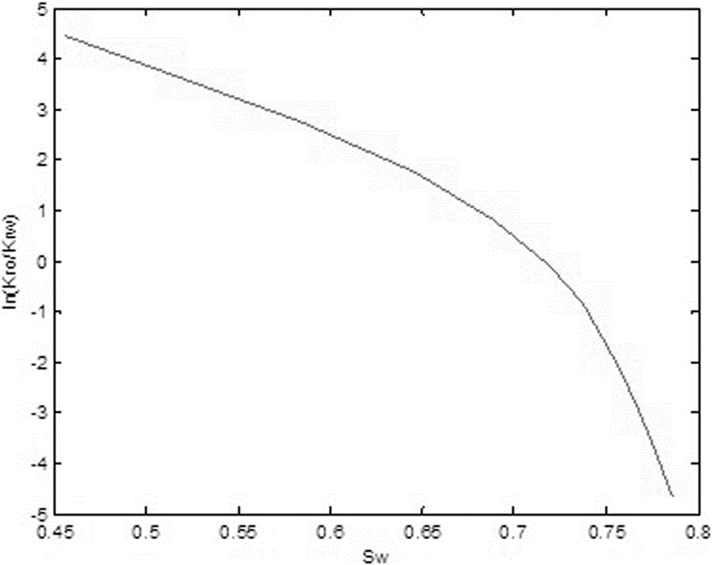 Extremely high water-containing period cumulative oil production and recovery rate prediction method