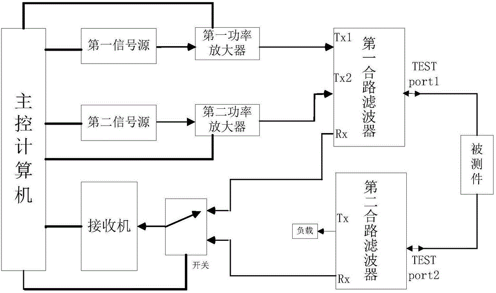 Multi-band intersected intermodulation test system