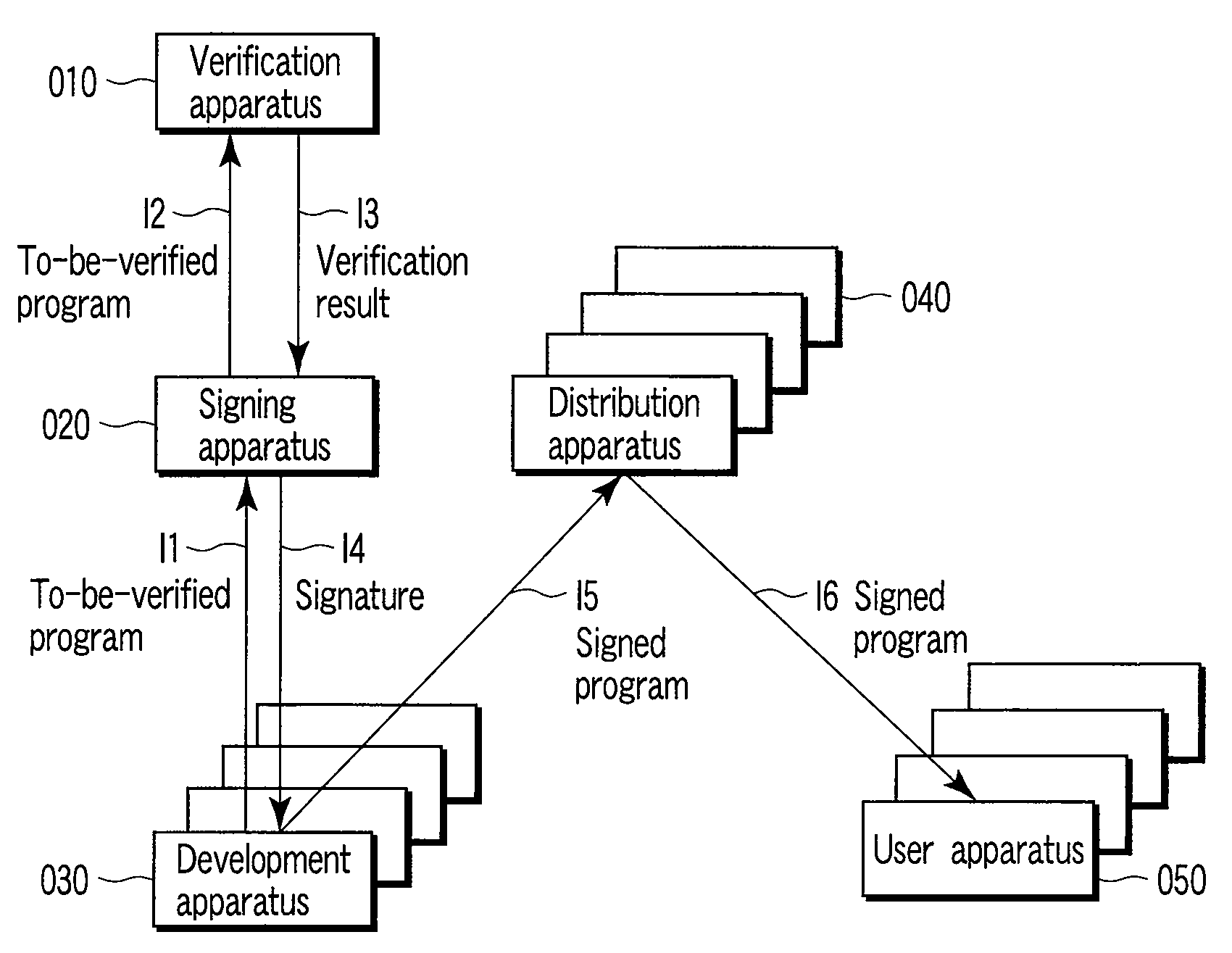 Program verification apparatus and method, and signature system based on program verification