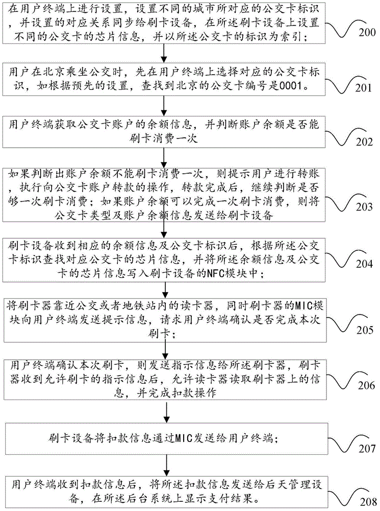 Intelligent bus card swiping method, card swiping device and user terminal