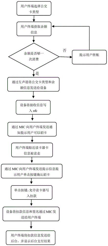 Intelligent bus card swiping method, card swiping device and user terminal