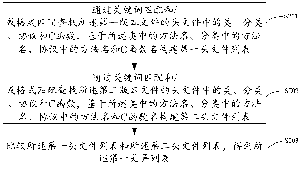 Version difference detection method and device, electronic equipment and storage medium