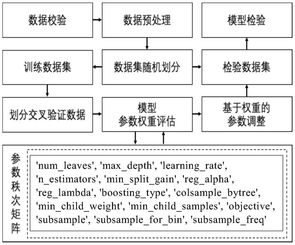 Rice leaf soluble sugar accumulation remote sensing inversion model and method based on LightGBM regression algorithm