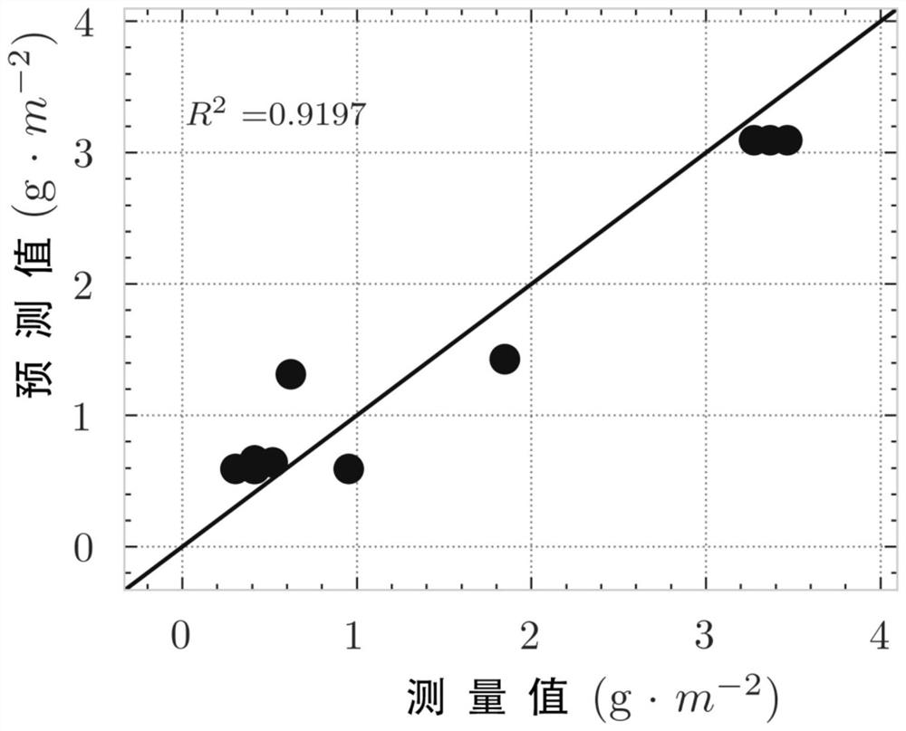 Rice leaf soluble sugar accumulation remote sensing inversion model and method based on LightGBM regression algorithm