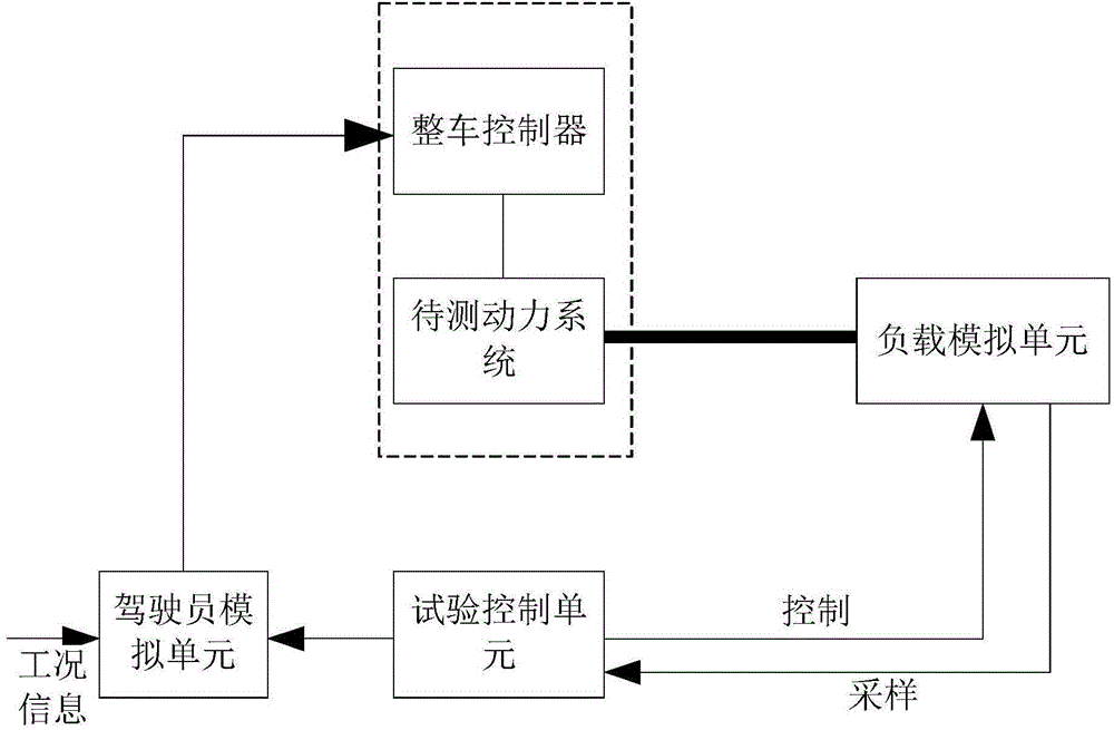 Test stand for power systems of automobiles, and automatic test method of working conditions