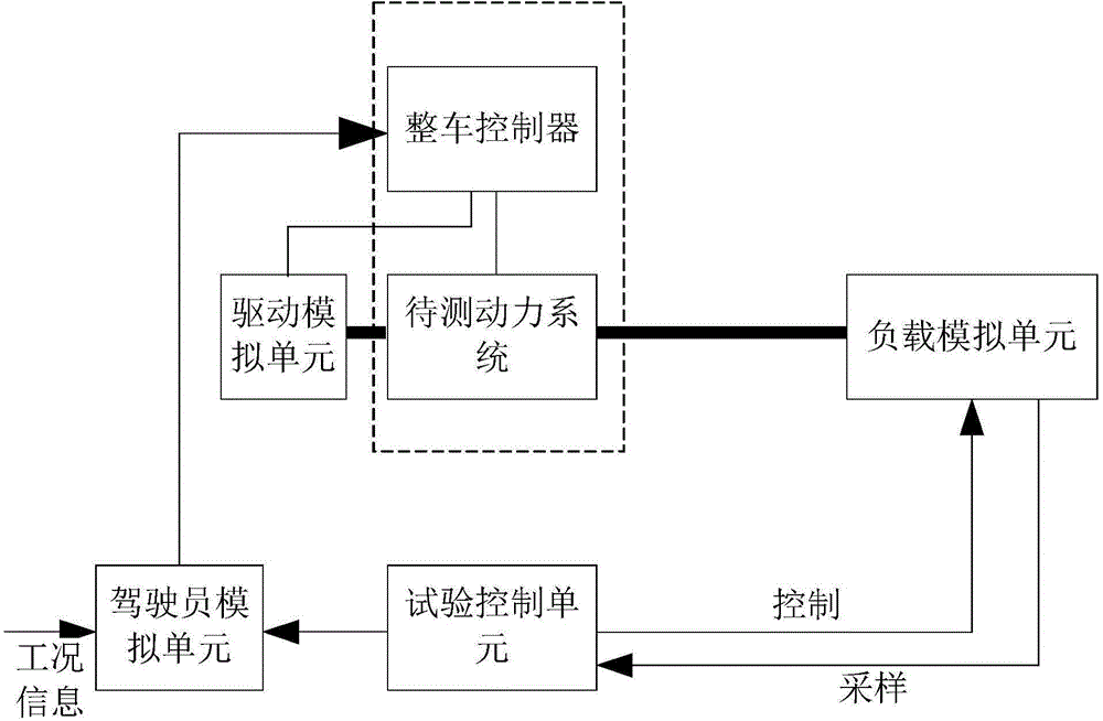 Test stand for power systems of automobiles, and automatic test method of working conditions