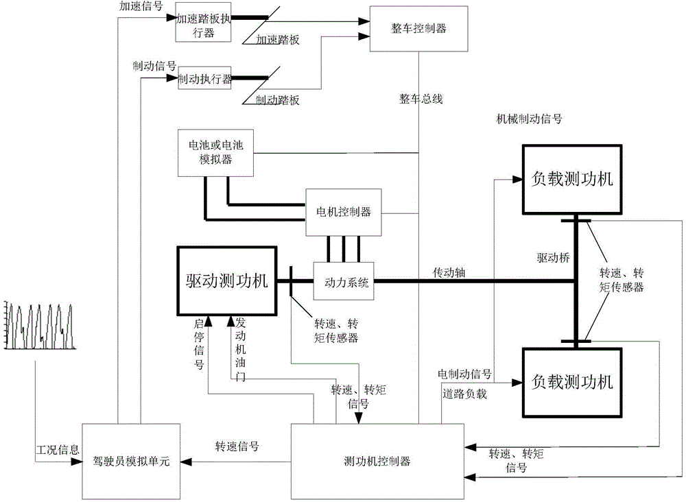 Test stand for power systems of automobiles, and automatic test method of working conditions