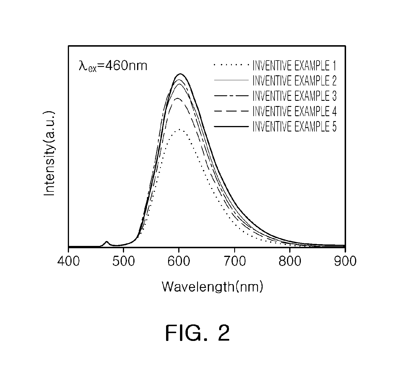 Oxynitride-based phosphor and light emitting device including the same