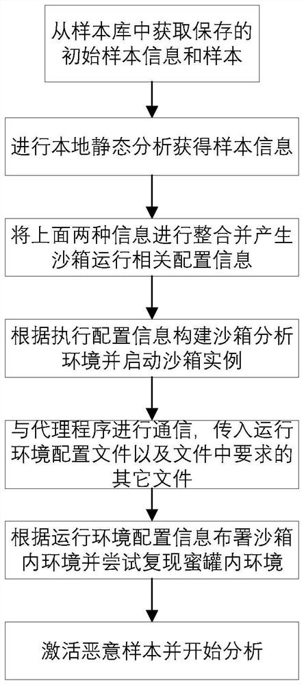 Honeypot and sandbox mutually enhanced malicious program behavior processing method and system