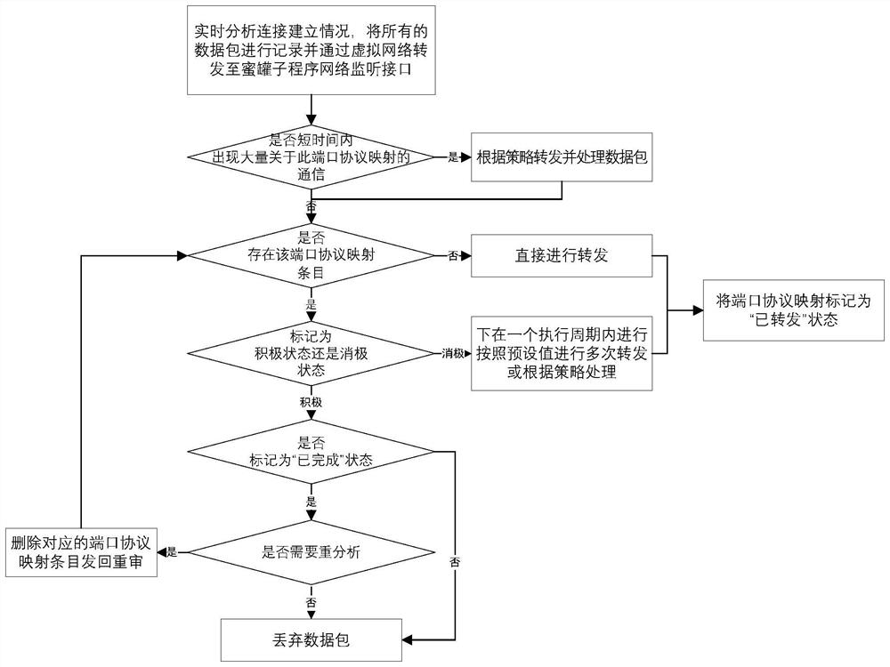 Honeypot and sandbox mutually enhanced malicious program behavior processing method and system