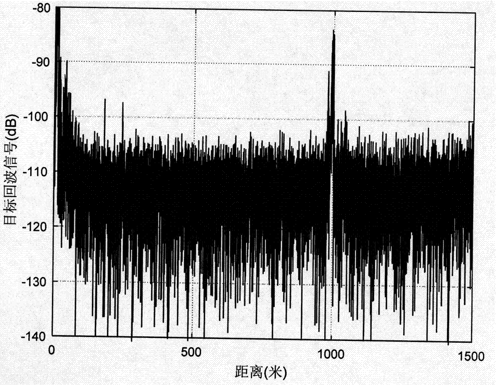 Short-distance target detection radar based on stepped frequency signals