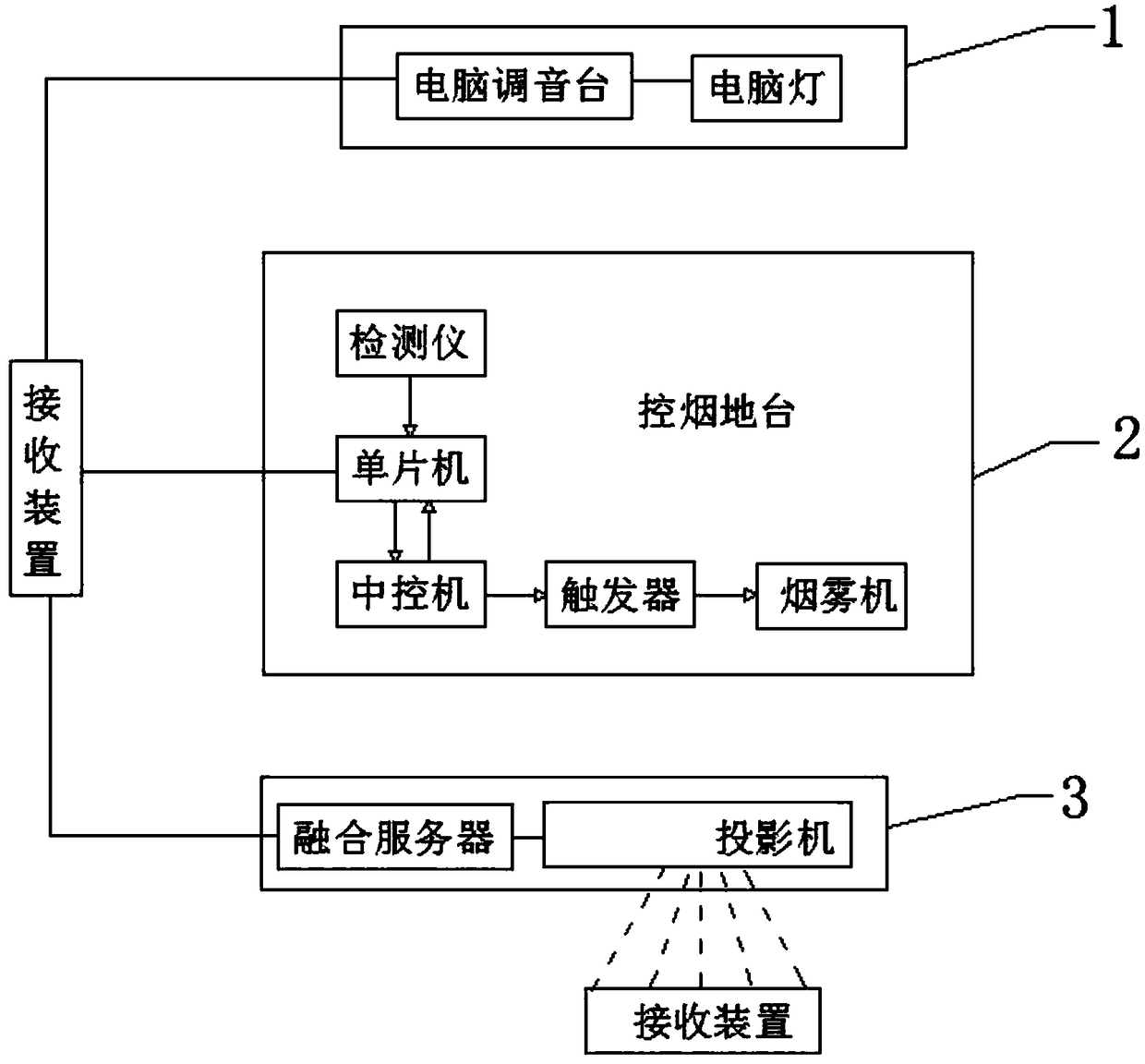 A Photoelectric Bamboo Pole Dance Stage System