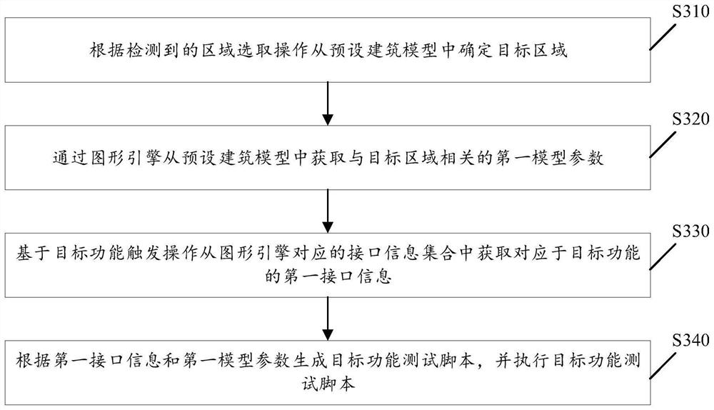 Automatic function testing method and device based on graphic engine, medium and equipment