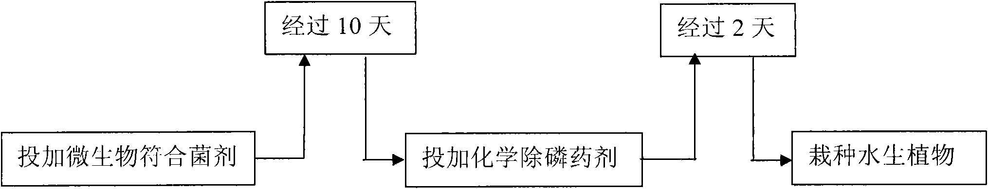 Process for treating landscape water eutrophication