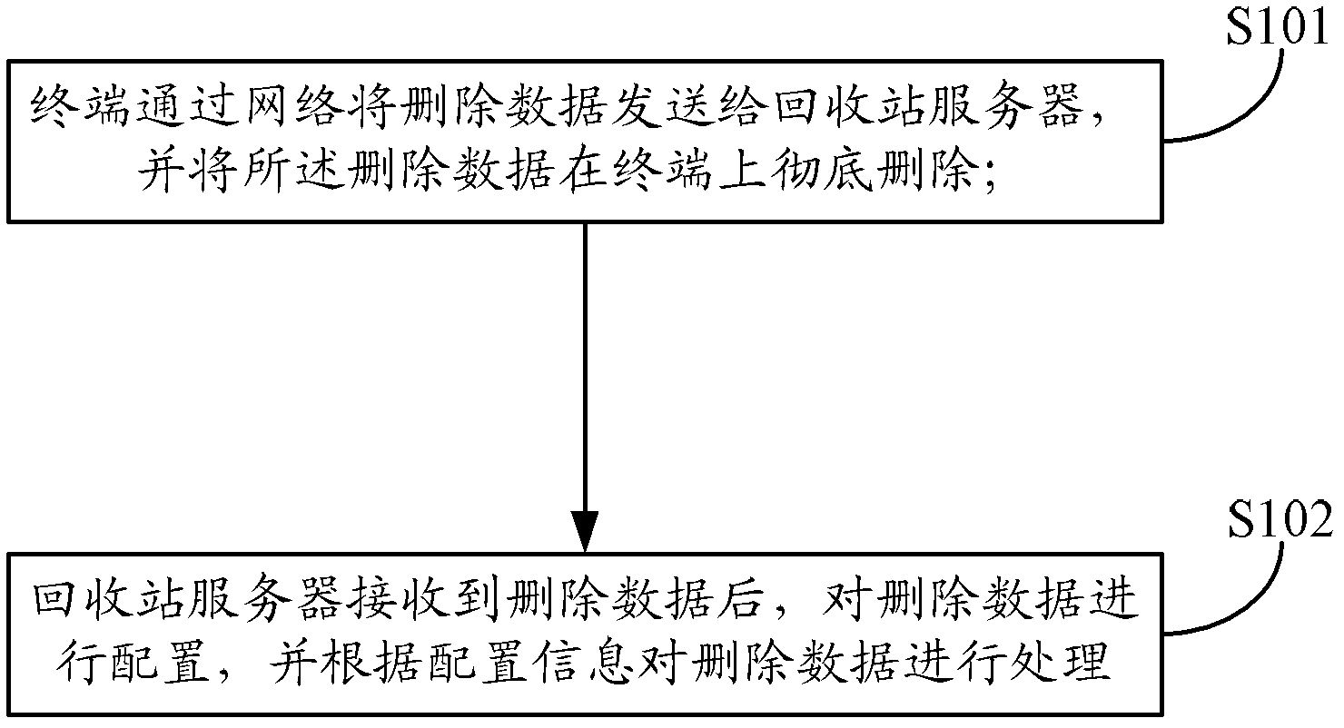 Processing method and processing system of deleted data