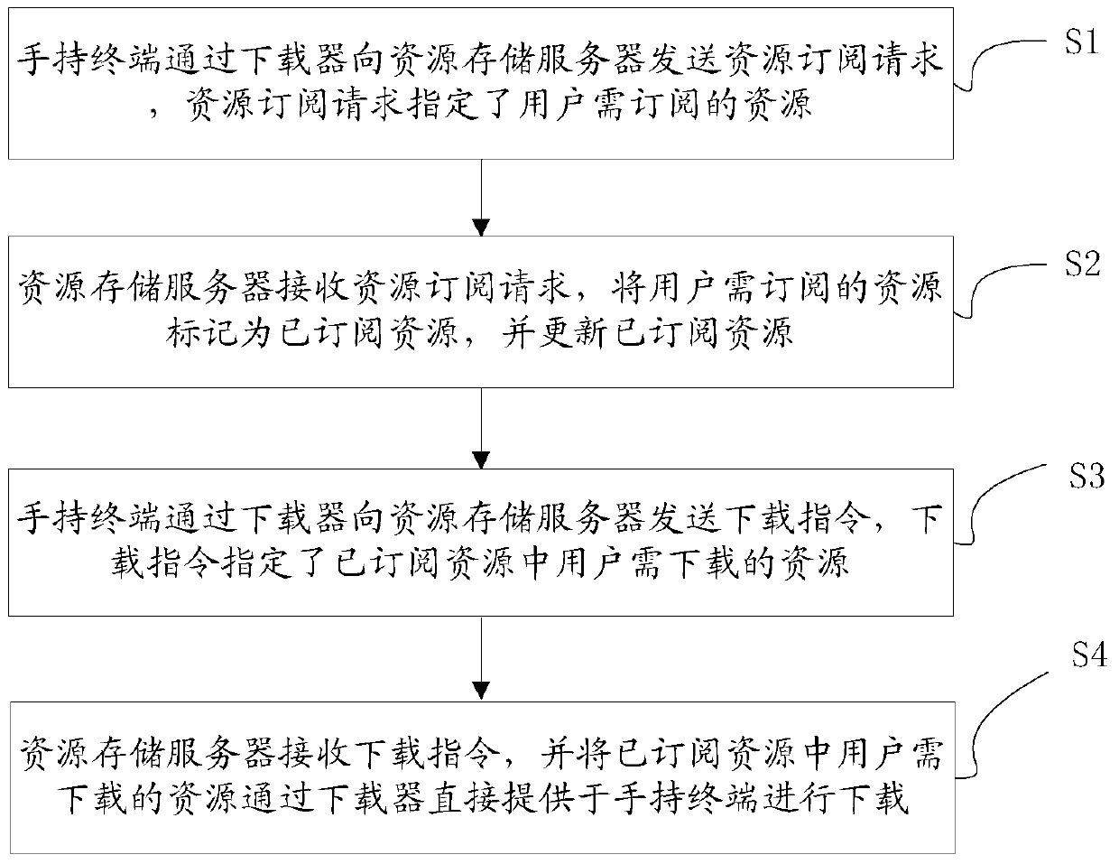 Resource Synchronization Method and System in Constrained Environment