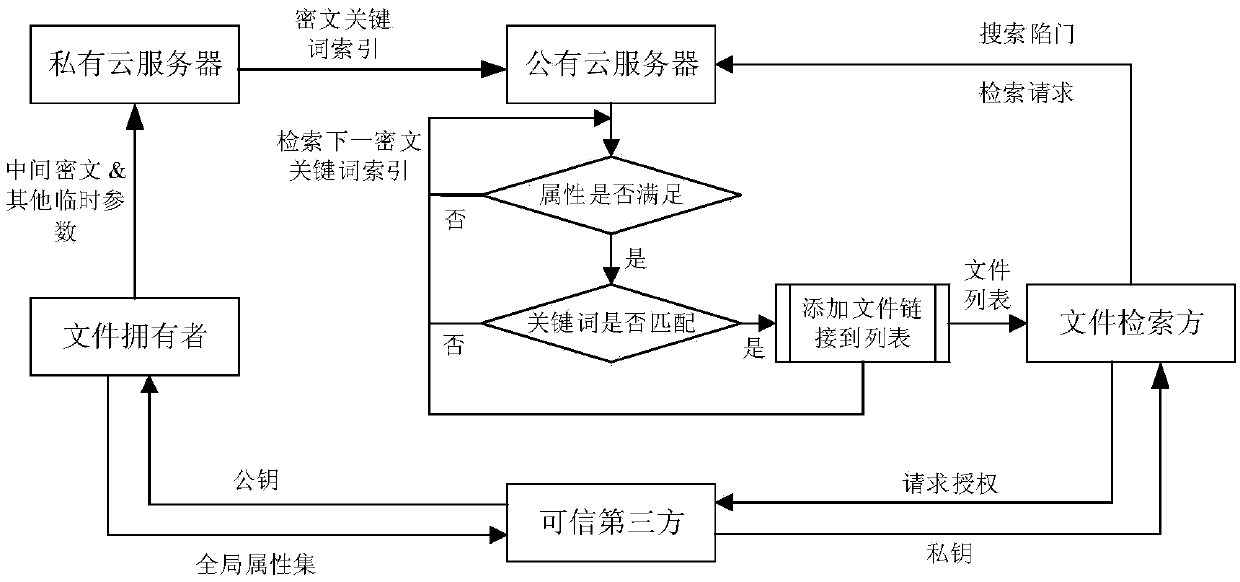 Connection keyword retrieval method based on attribute encryption in hybrid cloud