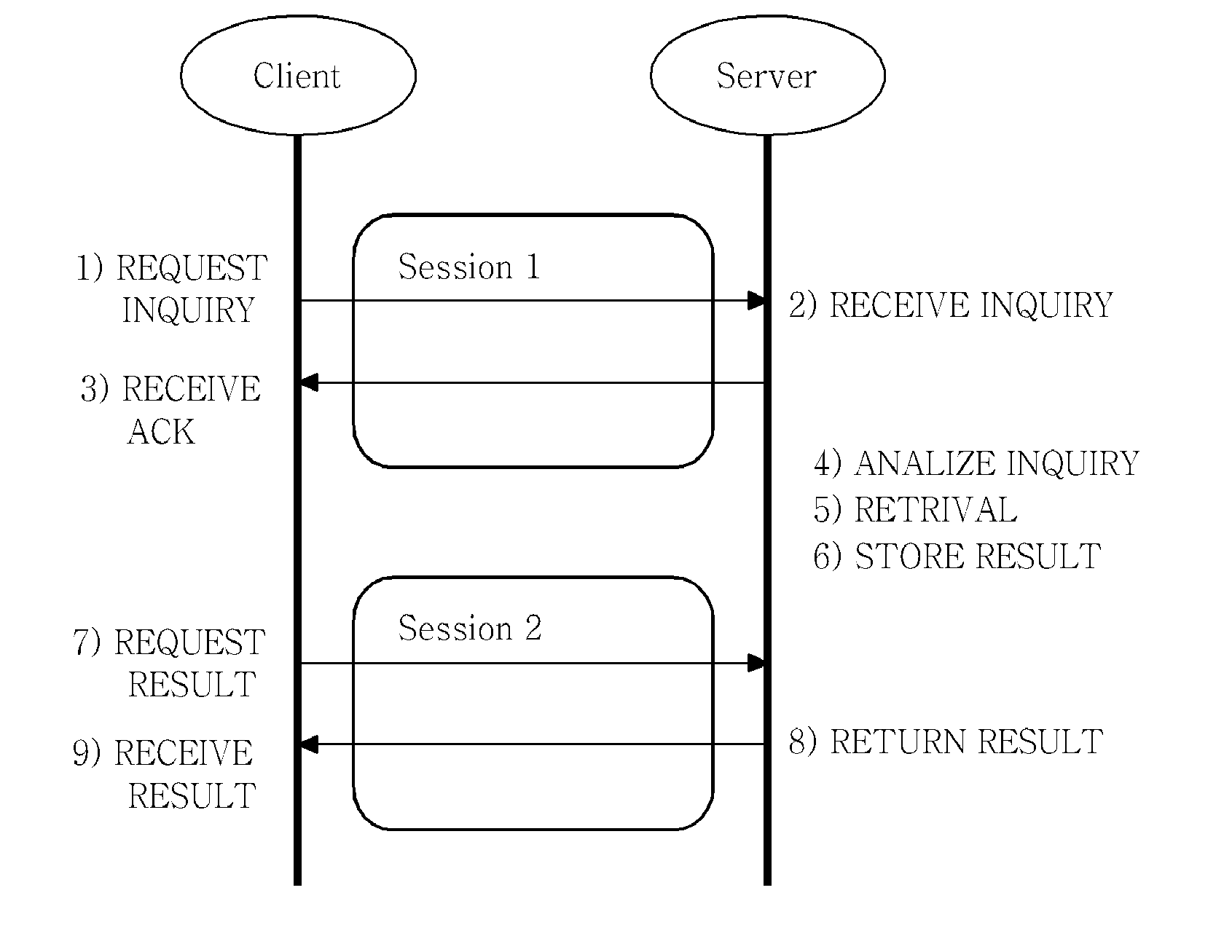 Method For Asynchronous Multimedia Retrieval